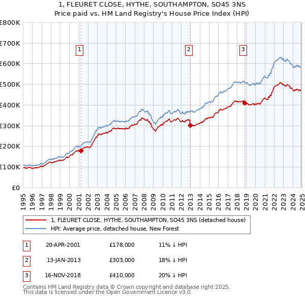 1, FLEURET CLOSE, HYTHE, SOUTHAMPTON, SO45 3NS: Price paid vs HM Land Registry's House Price Index