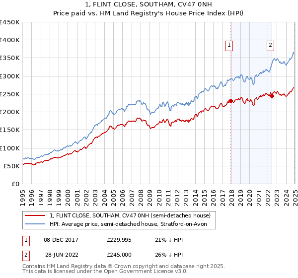 1, FLINT CLOSE, SOUTHAM, CV47 0NH: Price paid vs HM Land Registry's House Price Index