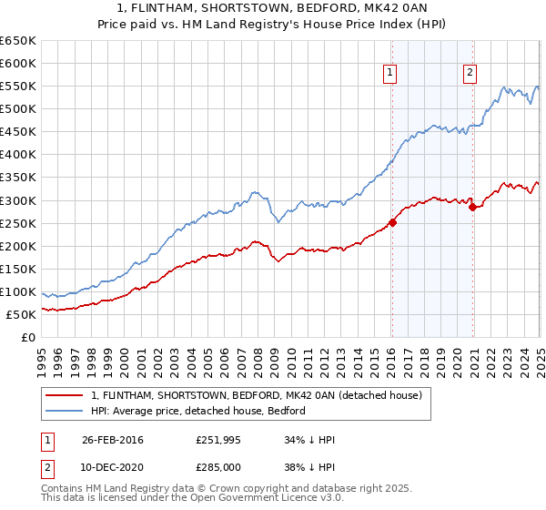 1, FLINTHAM, SHORTSTOWN, BEDFORD, MK42 0AN: Price paid vs HM Land Registry's House Price Index