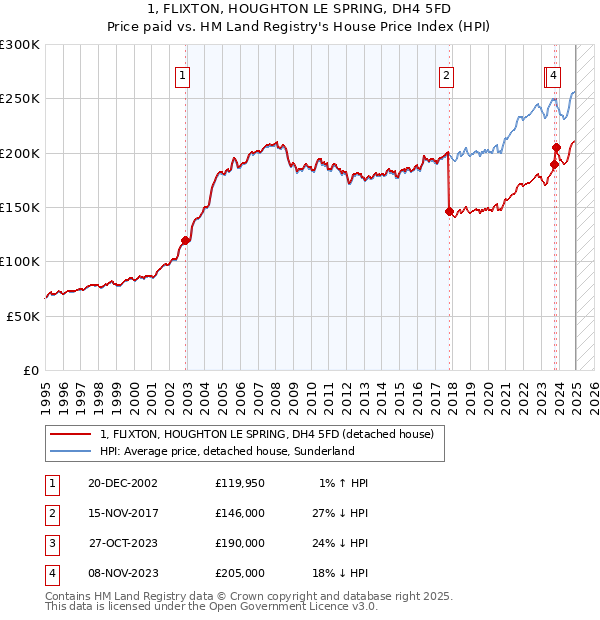 1, FLIXTON, HOUGHTON LE SPRING, DH4 5FD: Price paid vs HM Land Registry's House Price Index