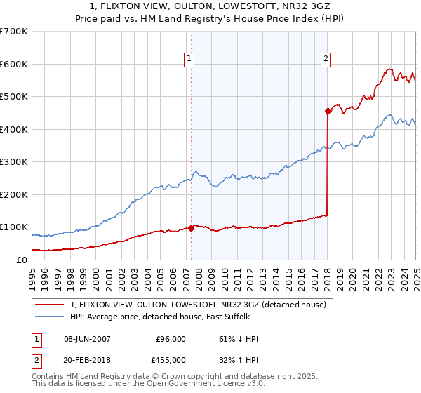 1, FLIXTON VIEW, OULTON, LOWESTOFT, NR32 3GZ: Price paid vs HM Land Registry's House Price Index