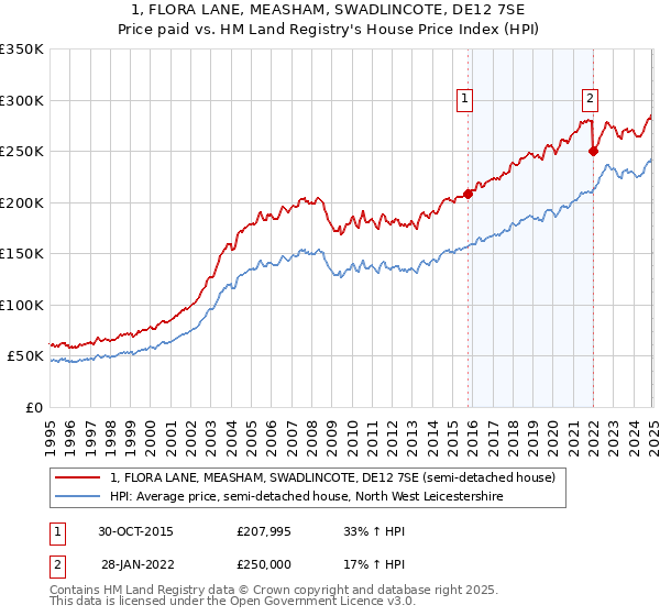 1, FLORA LANE, MEASHAM, SWADLINCOTE, DE12 7SE: Price paid vs HM Land Registry's House Price Index