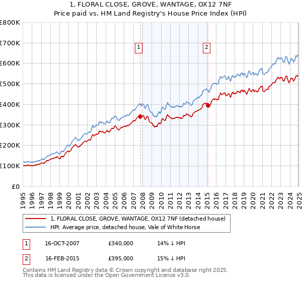 1, FLORAL CLOSE, GROVE, WANTAGE, OX12 7NF: Price paid vs HM Land Registry's House Price Index