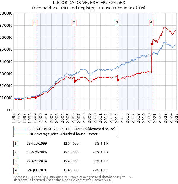 1, FLORIDA DRIVE, EXETER, EX4 5EX: Price paid vs HM Land Registry's House Price Index