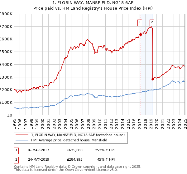 1, FLORIN WAY, MANSFIELD, NG18 6AE: Price paid vs HM Land Registry's House Price Index