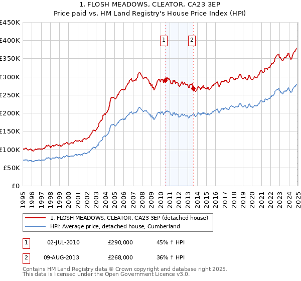 1, FLOSH MEADOWS, CLEATOR, CA23 3EP: Price paid vs HM Land Registry's House Price Index