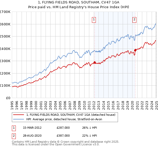 1, FLYING FIELDS ROAD, SOUTHAM, CV47 1GA: Price paid vs HM Land Registry's House Price Index
