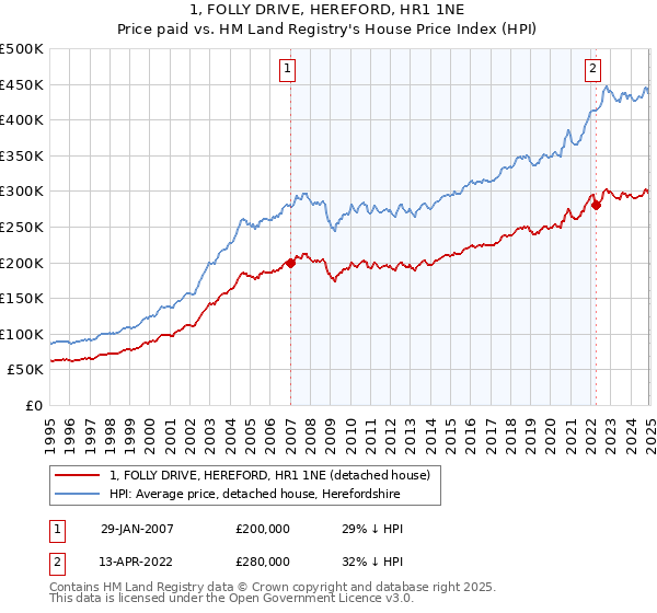 1, FOLLY DRIVE, HEREFORD, HR1 1NE: Price paid vs HM Land Registry's House Price Index