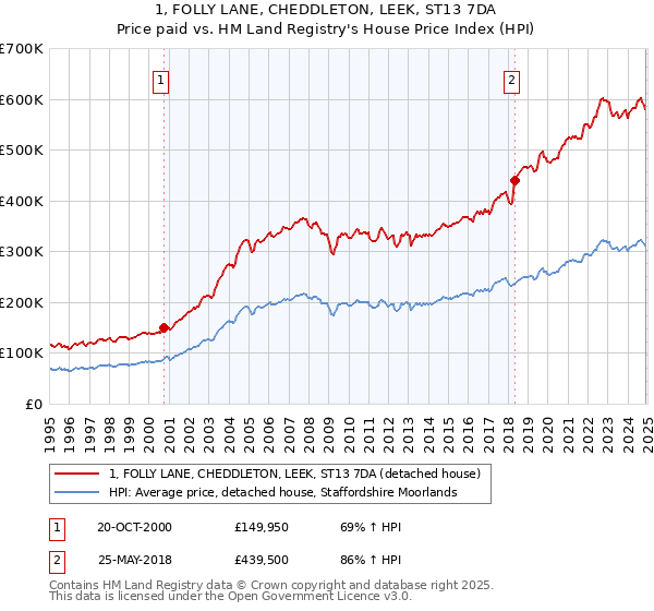1, FOLLY LANE, CHEDDLETON, LEEK, ST13 7DA: Price paid vs HM Land Registry's House Price Index