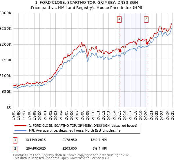 1, FORD CLOSE, SCARTHO TOP, GRIMSBY, DN33 3GH: Price paid vs HM Land Registry's House Price Index