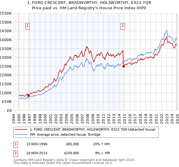 1, FORD CRESCENT, BRADWORTHY, HOLSWORTHY, EX22 7QR: Price paid vs HM Land Registry's House Price Index