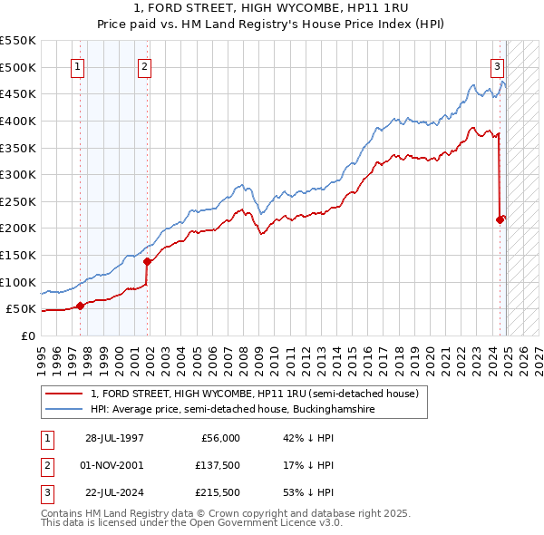 1, FORD STREET, HIGH WYCOMBE, HP11 1RU: Price paid vs HM Land Registry's House Price Index