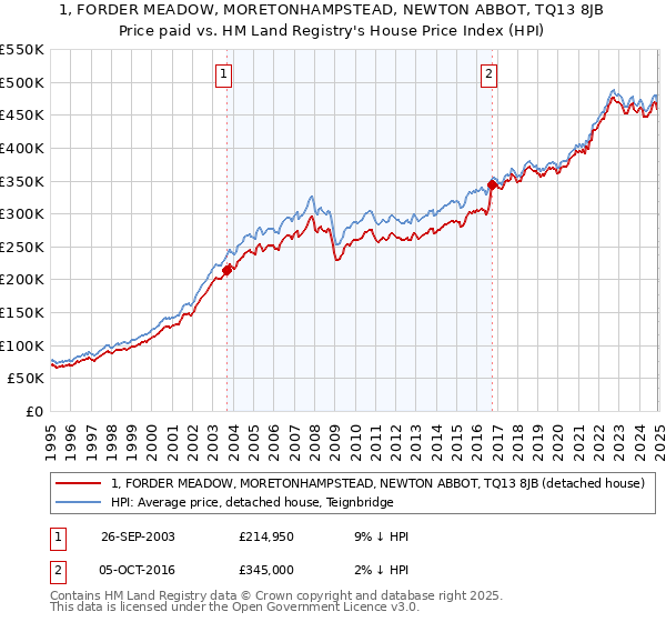 1, FORDER MEADOW, MORETONHAMPSTEAD, NEWTON ABBOT, TQ13 8JB: Price paid vs HM Land Registry's House Price Index