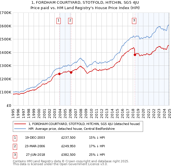 1, FORDHAM COURTYARD, STOTFOLD, HITCHIN, SG5 4JU: Price paid vs HM Land Registry's House Price Index