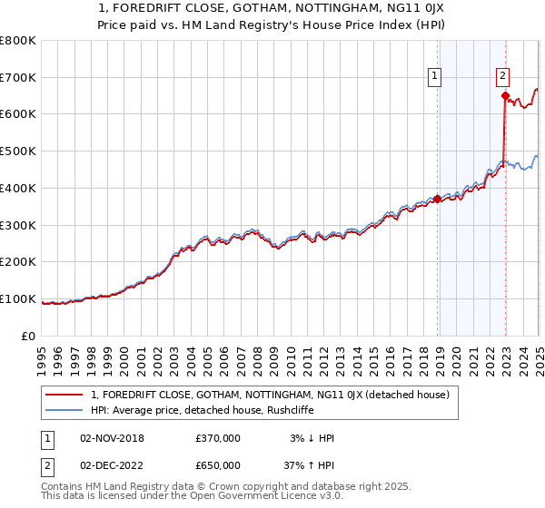 1, FOREDRIFT CLOSE, GOTHAM, NOTTINGHAM, NG11 0JX: Price paid vs HM Land Registry's House Price Index