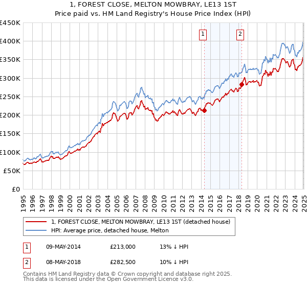 1, FOREST CLOSE, MELTON MOWBRAY, LE13 1ST: Price paid vs HM Land Registry's House Price Index