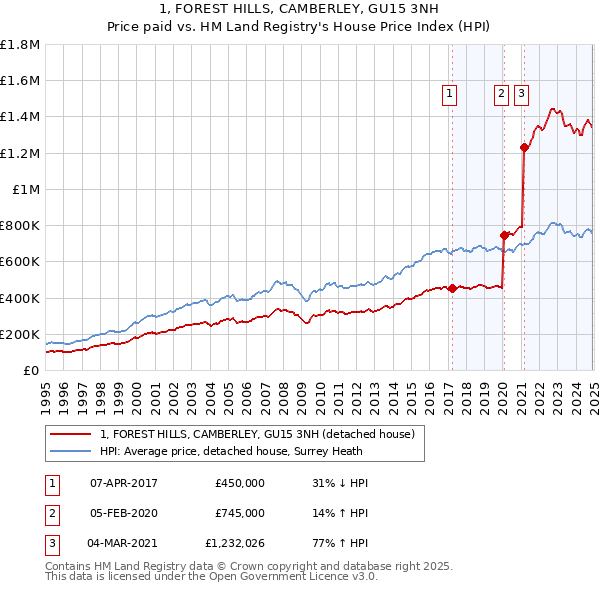 1, FOREST HILLS, CAMBERLEY, GU15 3NH: Price paid vs HM Land Registry's House Price Index