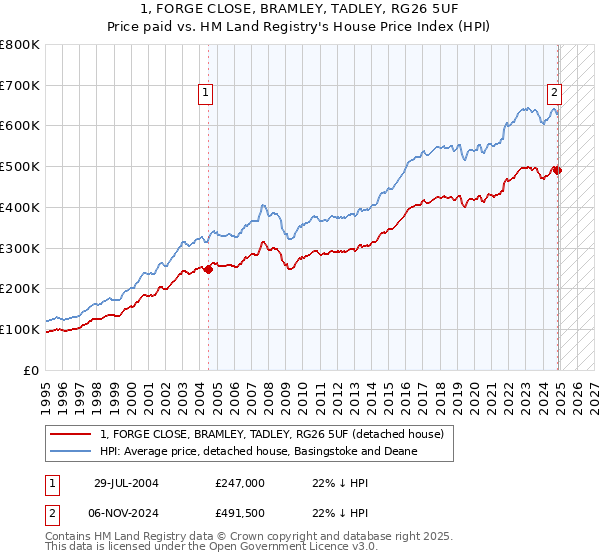 1, FORGE CLOSE, BRAMLEY, TADLEY, RG26 5UF: Price paid vs HM Land Registry's House Price Index