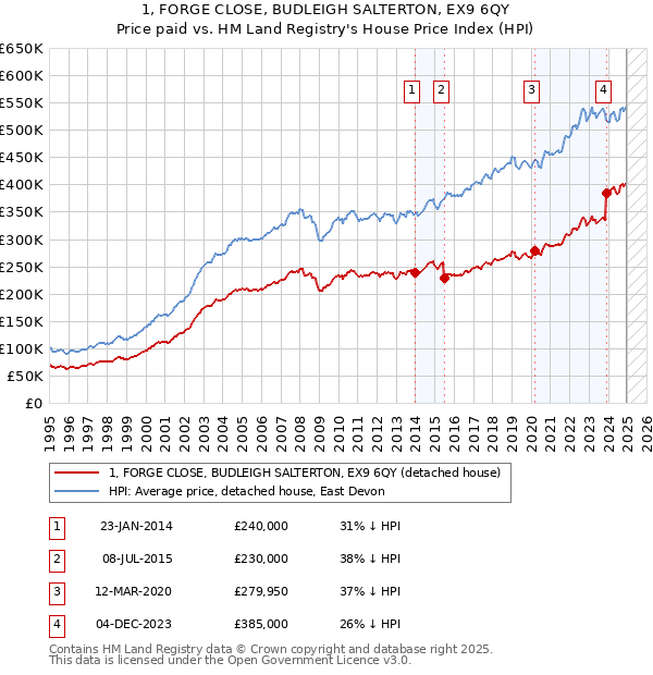 1, FORGE CLOSE, BUDLEIGH SALTERTON, EX9 6QY: Price paid vs HM Land Registry's House Price Index