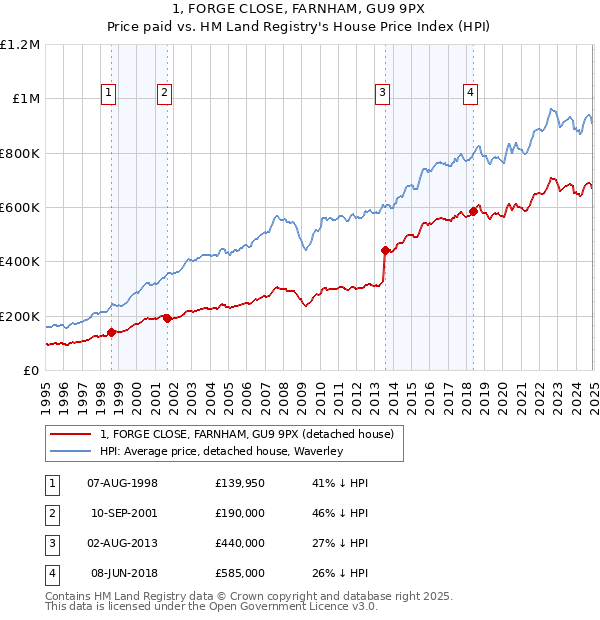 1, FORGE CLOSE, FARNHAM, GU9 9PX: Price paid vs HM Land Registry's House Price Index