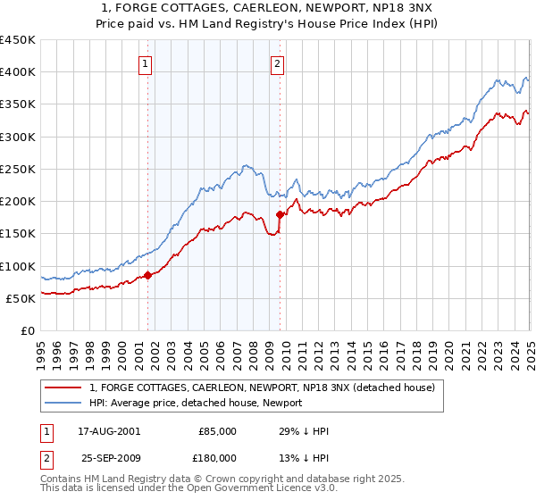 1, FORGE COTTAGES, CAERLEON, NEWPORT, NP18 3NX: Price paid vs HM Land Registry's House Price Index