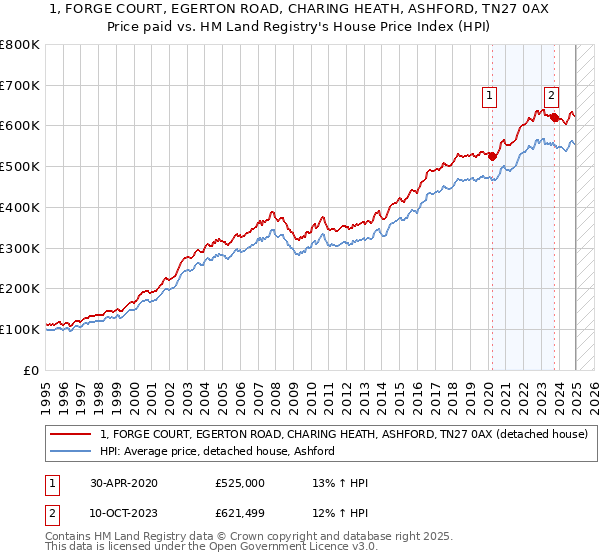 1, FORGE COURT, EGERTON ROAD, CHARING HEATH, ASHFORD, TN27 0AX: Price paid vs HM Land Registry's House Price Index