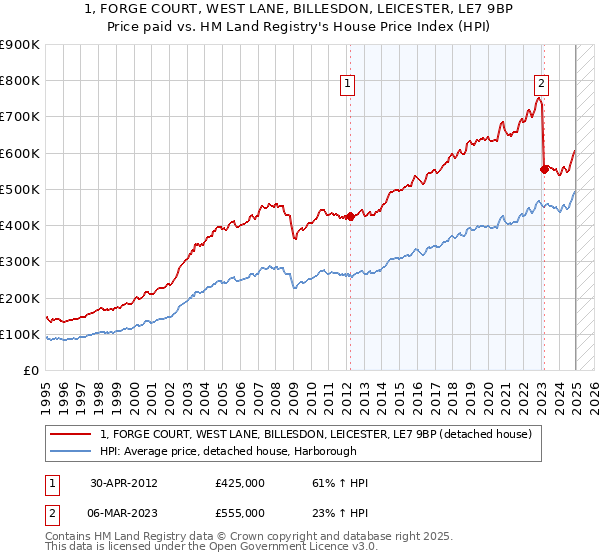 1, FORGE COURT, WEST LANE, BILLESDON, LEICESTER, LE7 9BP: Price paid vs HM Land Registry's House Price Index