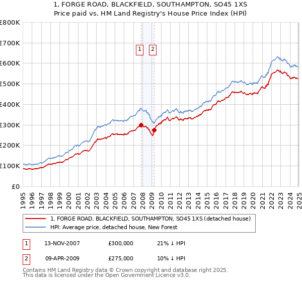 1, FORGE ROAD, BLACKFIELD, SOUTHAMPTON, SO45 1XS: Price paid vs HM Land Registry's House Price Index
