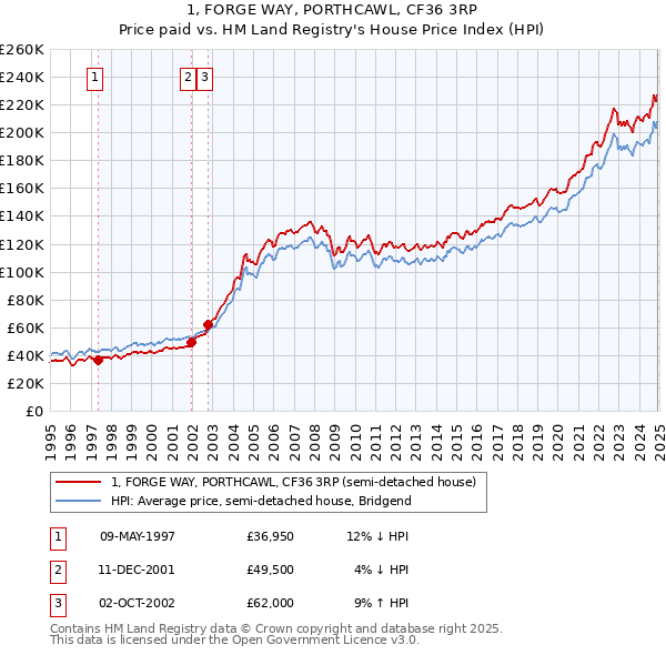 1, FORGE WAY, PORTHCAWL, CF36 3RP: Price paid vs HM Land Registry's House Price Index