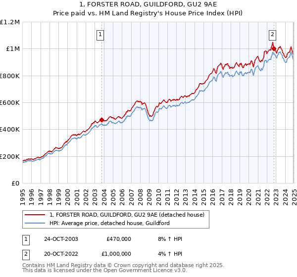 1, FORSTER ROAD, GUILDFORD, GU2 9AE: Price paid vs HM Land Registry's House Price Index