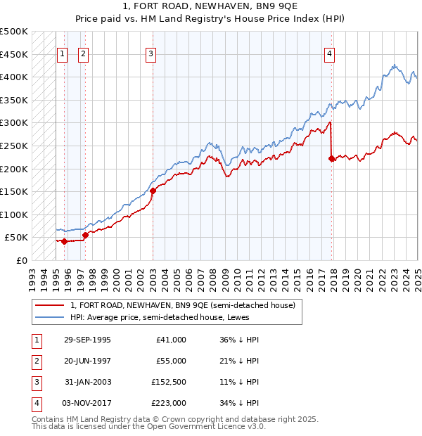 1, FORT ROAD, NEWHAVEN, BN9 9QE: Price paid vs HM Land Registry's House Price Index