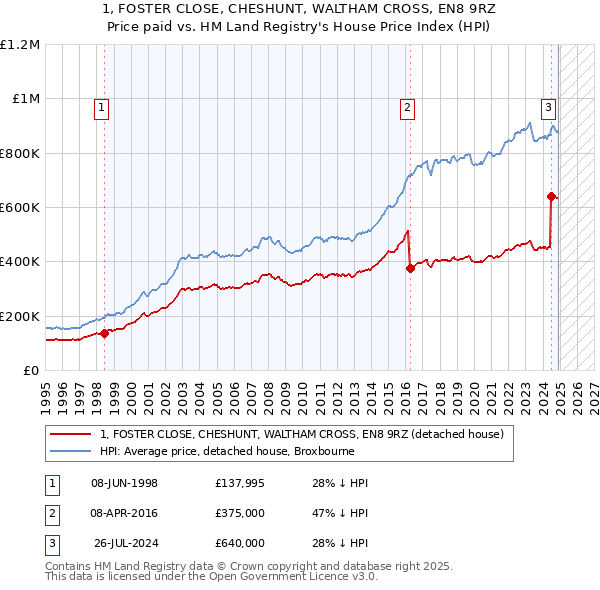 1, FOSTER CLOSE, CHESHUNT, WALTHAM CROSS, EN8 9RZ: Price paid vs HM Land Registry's House Price Index
