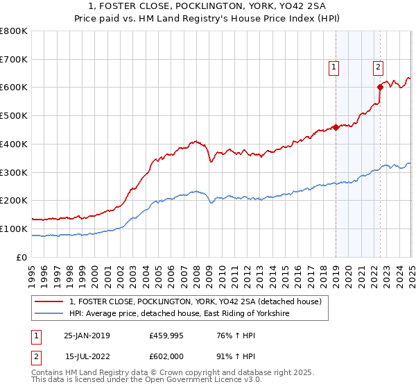 1, FOSTER CLOSE, POCKLINGTON, YORK, YO42 2SA: Price paid vs HM Land Registry's House Price Index