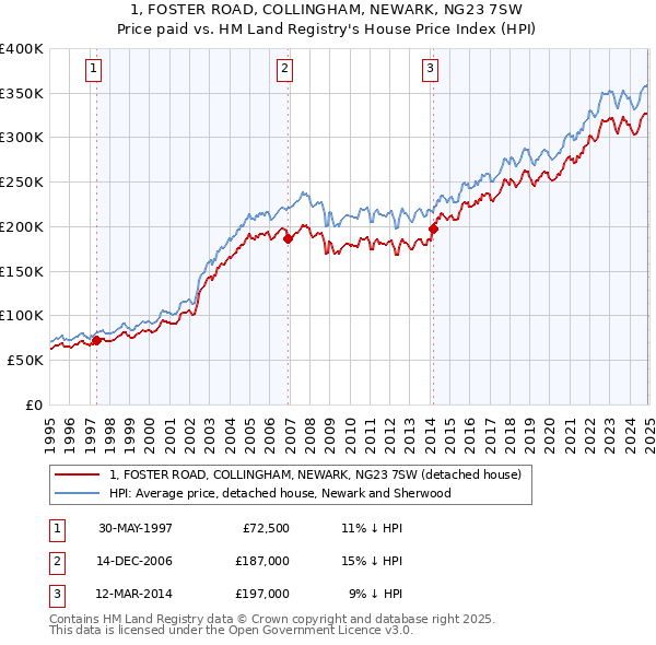 1, FOSTER ROAD, COLLINGHAM, NEWARK, NG23 7SW: Price paid vs HM Land Registry's House Price Index