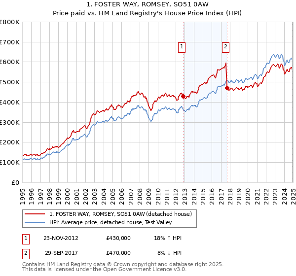 1, FOSTER WAY, ROMSEY, SO51 0AW: Price paid vs HM Land Registry's House Price Index