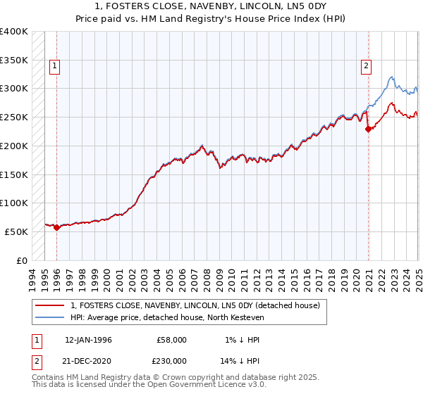 1, FOSTERS CLOSE, NAVENBY, LINCOLN, LN5 0DY: Price paid vs HM Land Registry's House Price Index