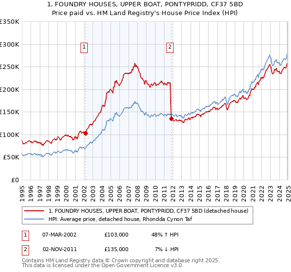 1, FOUNDRY HOUSES, UPPER BOAT, PONTYPRIDD, CF37 5BD: Price paid vs HM Land Registry's House Price Index