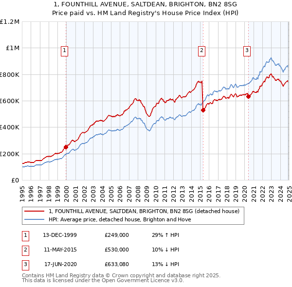 1, FOUNTHILL AVENUE, SALTDEAN, BRIGHTON, BN2 8SG: Price paid vs HM Land Registry's House Price Index