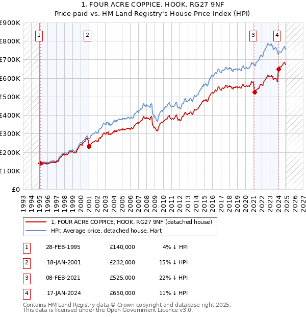 1, FOUR ACRE COPPICE, HOOK, RG27 9NF: Price paid vs HM Land Registry's House Price Index