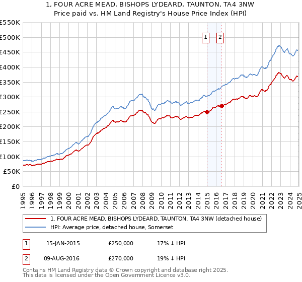 1, FOUR ACRE MEAD, BISHOPS LYDEARD, TAUNTON, TA4 3NW: Price paid vs HM Land Registry's House Price Index