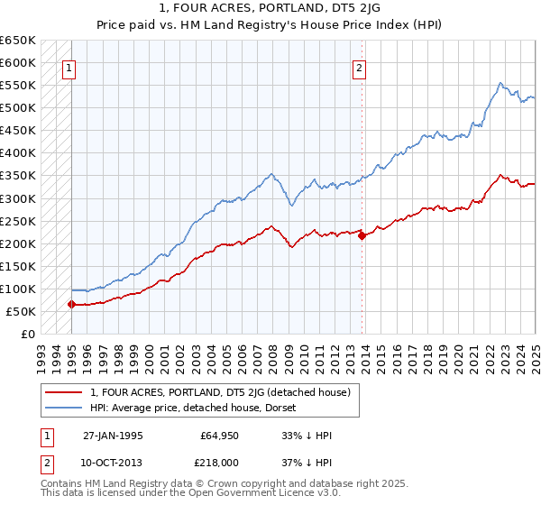 1, FOUR ACRES, PORTLAND, DT5 2JG: Price paid vs HM Land Registry's House Price Index