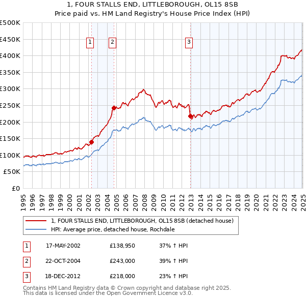 1, FOUR STALLS END, LITTLEBOROUGH, OL15 8SB: Price paid vs HM Land Registry's House Price Index