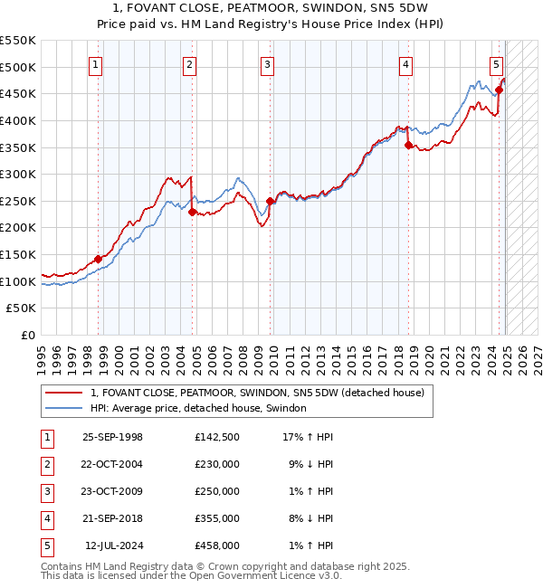 1, FOVANT CLOSE, PEATMOOR, SWINDON, SN5 5DW: Price paid vs HM Land Registry's House Price Index