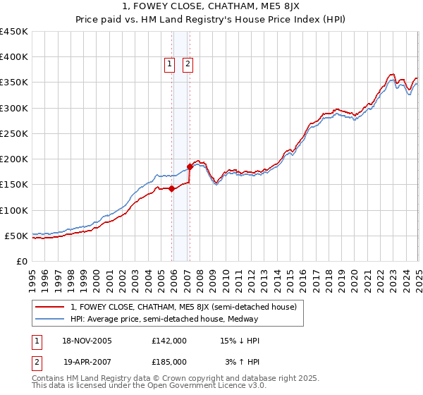 1, FOWEY CLOSE, CHATHAM, ME5 8JX: Price paid vs HM Land Registry's House Price Index