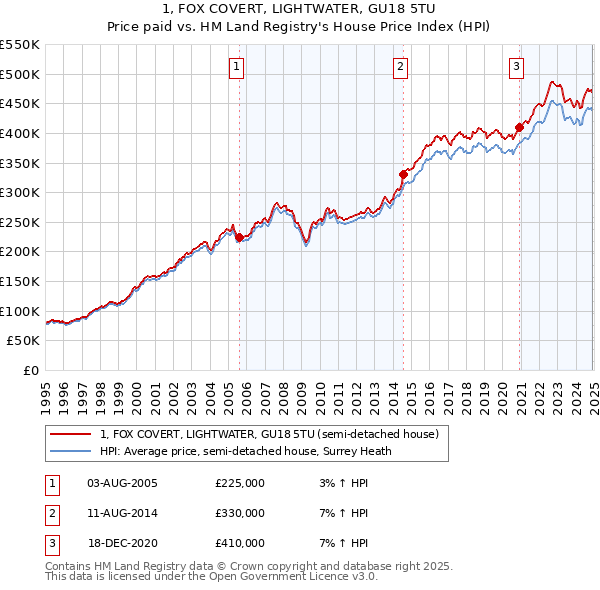 1, FOX COVERT, LIGHTWATER, GU18 5TU: Price paid vs HM Land Registry's House Price Index