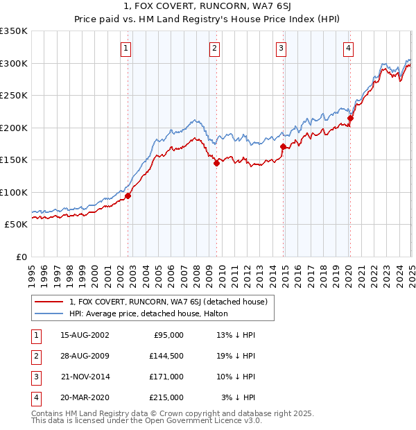 1, FOX COVERT, RUNCORN, WA7 6SJ: Price paid vs HM Land Registry's House Price Index