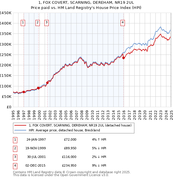1, FOX COVERT, SCARNING, DEREHAM, NR19 2UL: Price paid vs HM Land Registry's House Price Index