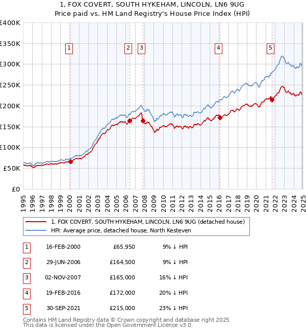 1, FOX COVERT, SOUTH HYKEHAM, LINCOLN, LN6 9UG: Price paid vs HM Land Registry's House Price Index