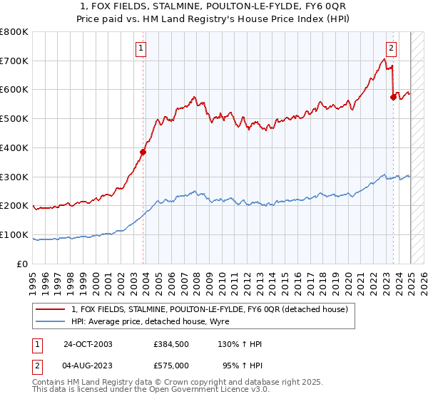 1, FOX FIELDS, STALMINE, POULTON-LE-FYLDE, FY6 0QR: Price paid vs HM Land Registry's House Price Index