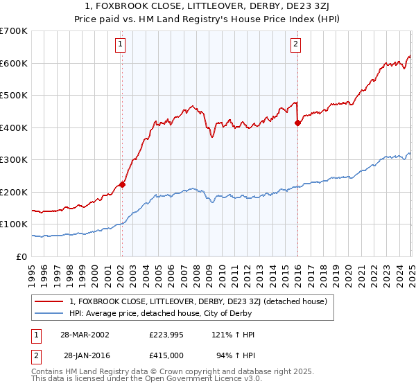 1, FOXBROOK CLOSE, LITTLEOVER, DERBY, DE23 3ZJ: Price paid vs HM Land Registry's House Price Index